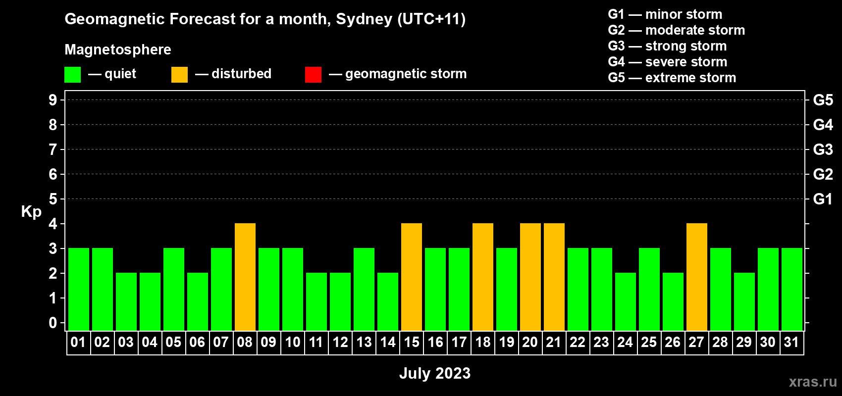 Forecast of the daily maximal value of geomagnetic index Kp for <b>1 month</b> (31 days) <b>from Jul 01, 2023 to Jul 31, 2023</b>