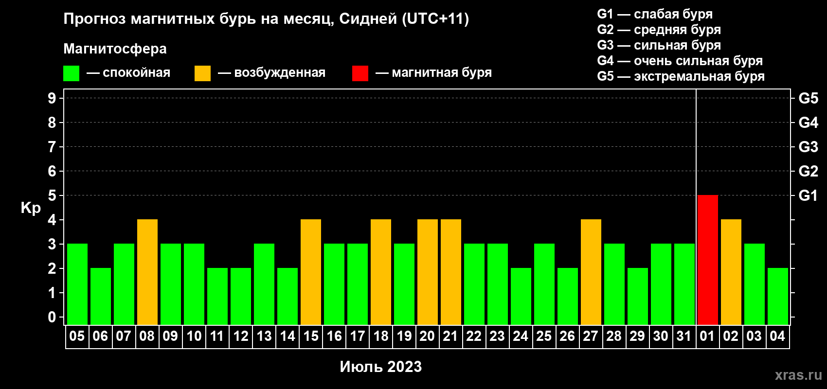 Прогноз максимального суточного геомагнитного индекса Kp на <b>1 месяц</b> (31 день) <b>с 05 июля по 04 августа 2023 г</b>