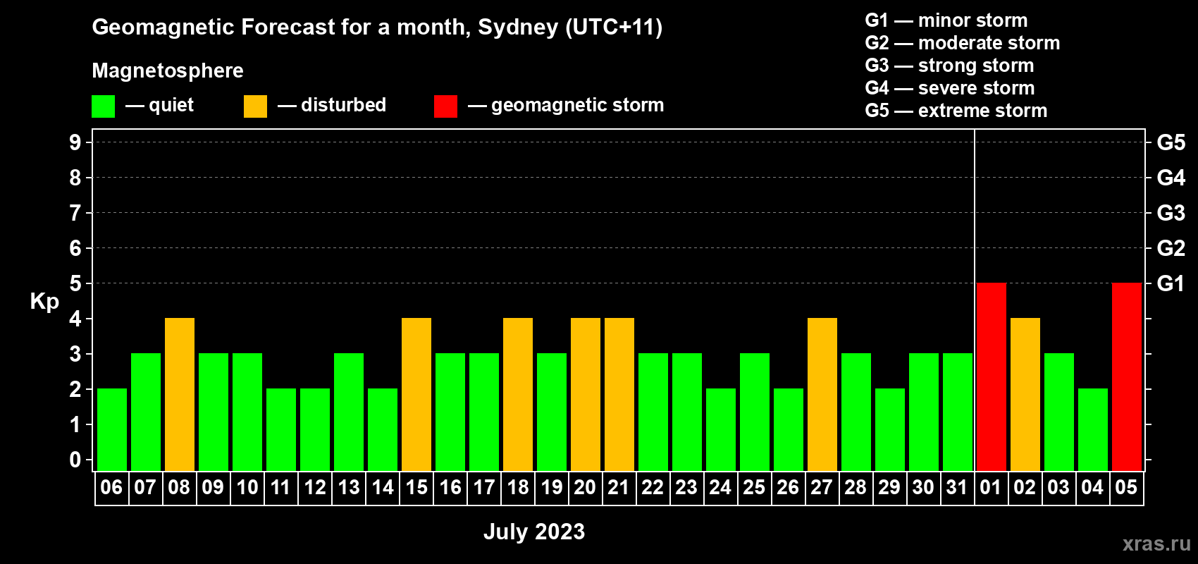 Forecast of the daily maximal value of geomagnetic index Kp for <b>1 month</b> (31 days) <b>from Jul 06, 2023 to Aug 05, 2023</b>