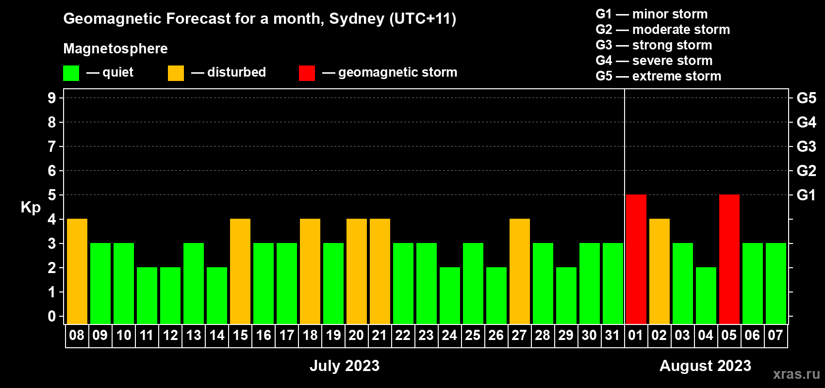 Forecast of the daily maximal value of geomagnetic index Kp for <b>1 month</b> (31 days) <b>from Jul 08, 2023 to Aug 07, 2023</b>