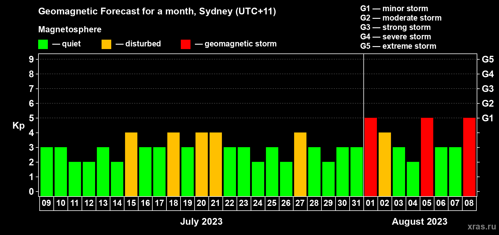 Forecast of the daily maximal value of geomagnetic index Kp for <b>1 month</b> (31 days) <b>from Jul 09, 2023 to Aug 08, 2023</b>
