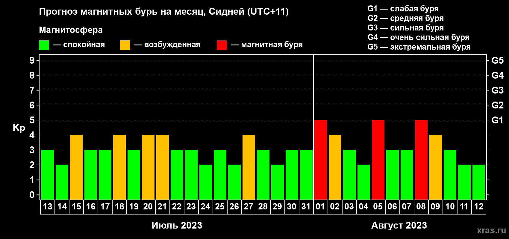 Прогноз максимального суточного геомагнитного индекса Kp на <b>1 месяц</b> (31 день) <b>с 13 июля по 12 августа 2023 г</b>
