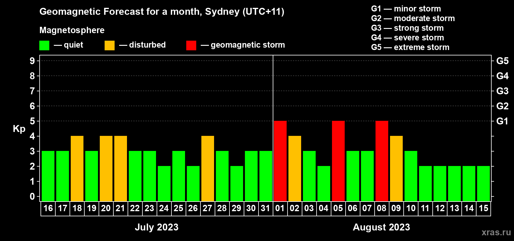 Forecast of the daily maximal value of geomagnetic index Kp for <b>1 month</b> (31 days) <b>from Jul 16, 2023 to Aug 15, 2023</b>