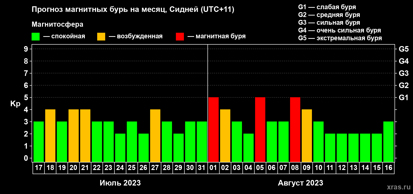 Прогноз максимального суточного геомагнитного индекса Kp на <b>1 месяц</b> (31 день) <b>с 17 июля по 16 августа 2023 г</b>