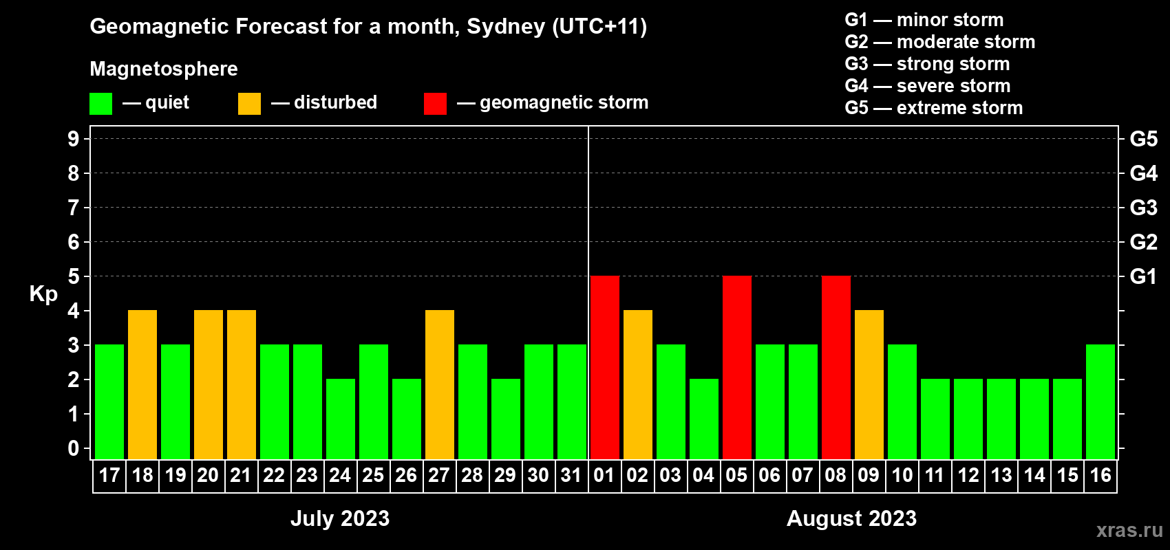 Forecast of the daily maximal value of geomagnetic index Kp for <b>1 month</b> (31 days) <b>from Jul 17, 2023 to Aug 16, 2023</b>