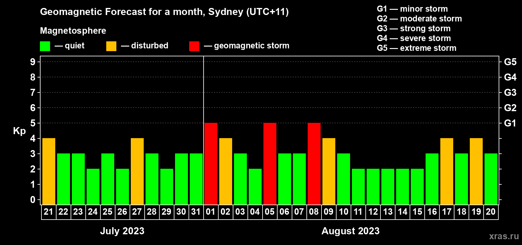 Forecast of the daily maximal value of geomagnetic index Kp for <b>1 month</b> (31 days) <b>from Jul 21, 2023 to Aug 20, 2023</b>