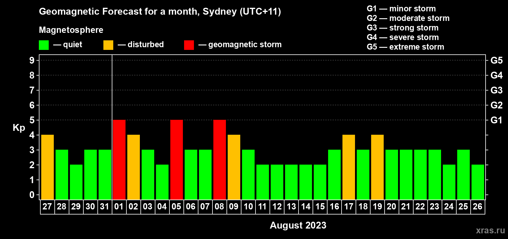 Forecast of the daily maximal value of geomagnetic index Kp for <b>1 month</b> (31 days) <b>from Jul 27, 2023 to Aug 26, 2023</b>
