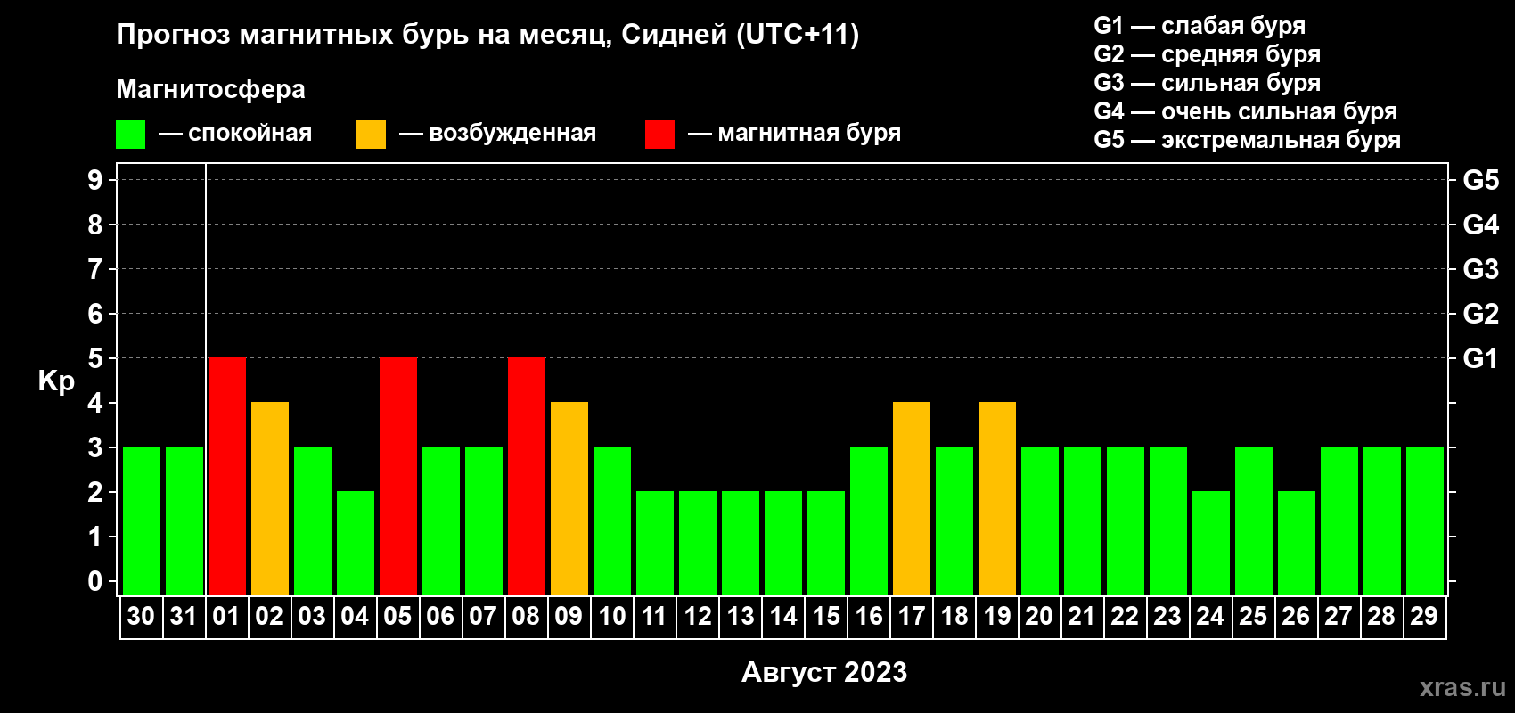 Прогноз максимального суточного геомагнитного индекса Kp на <b>1 месяц</b> (31 день) <b>с 30 июля по 29 августа 2023 г</b>