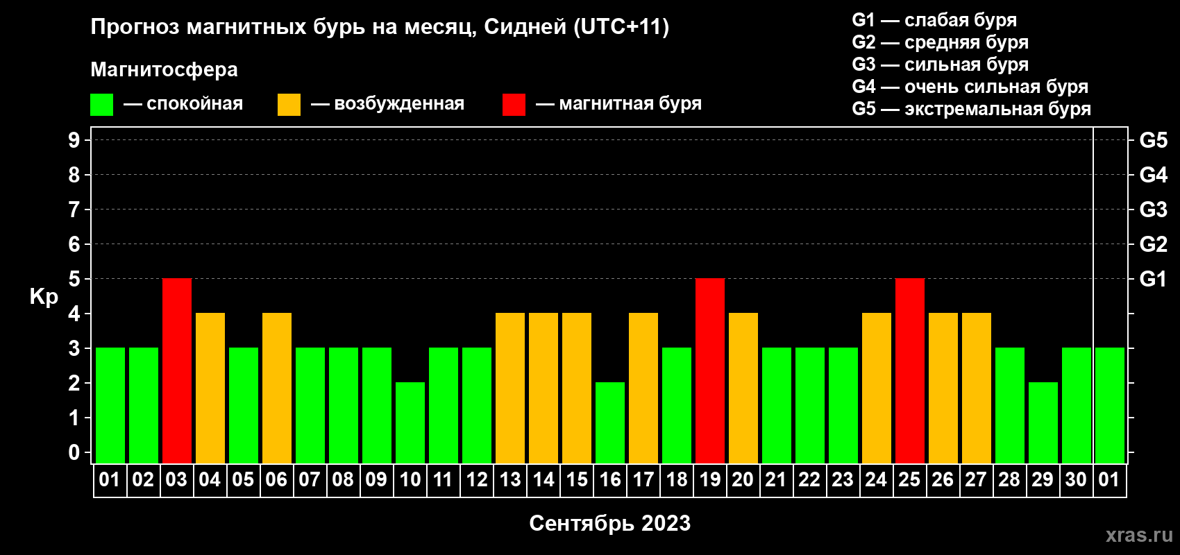 Прогноз максимального суточного геомагнитного индекса Kp на <b>1 месяц</b> (31 день) <b>с 01 сентября по 01 октября 2023 г</b>