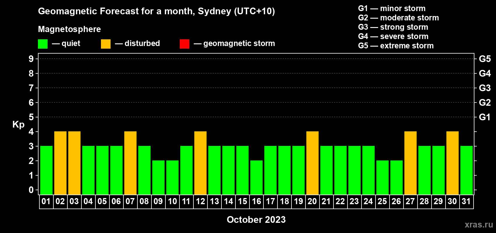 Forecast of the daily maximal value of geomagnetic index Kp for <b>1 month</b> (31 days) <b>from Oct 01, 2023 to Oct 31, 2023</b>