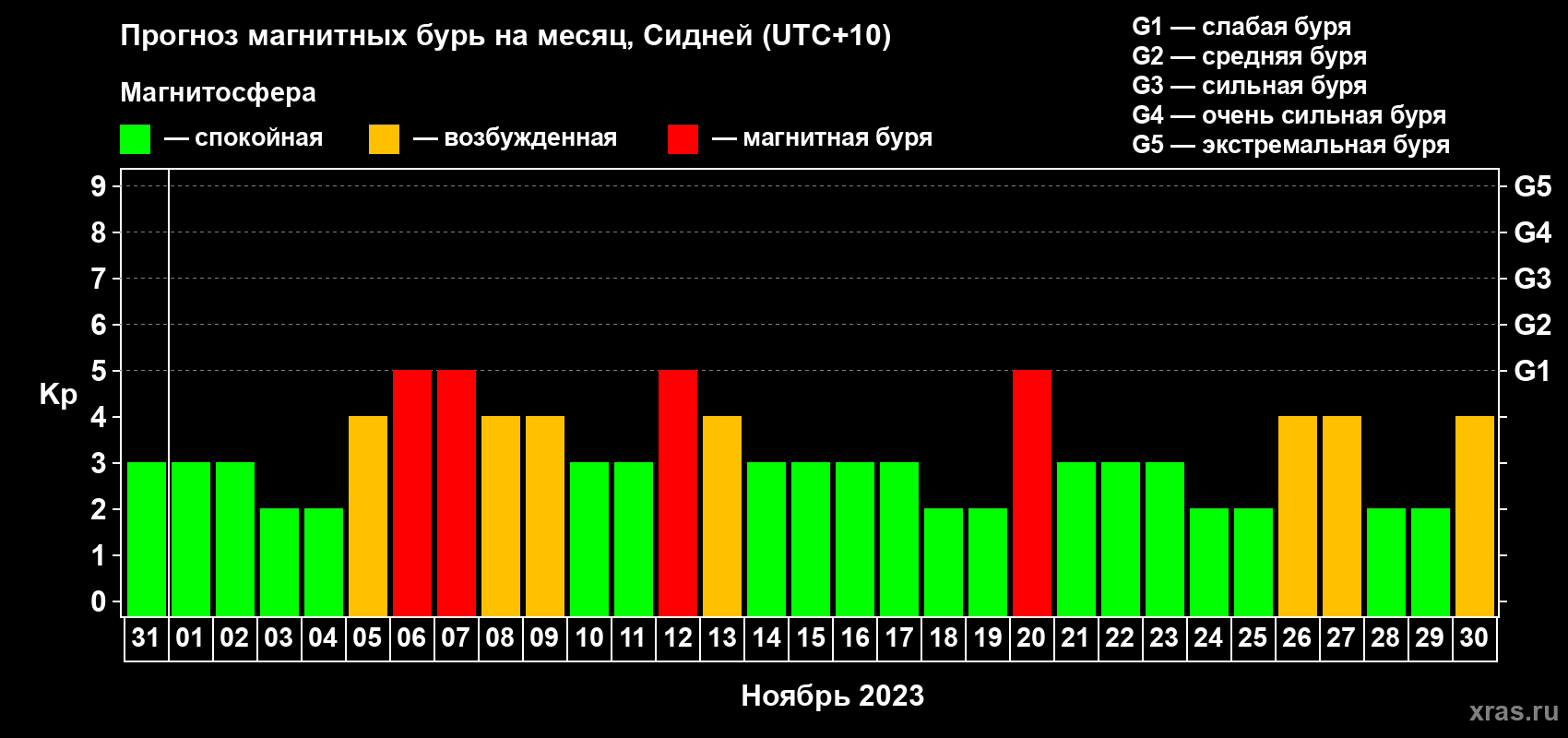 Прогноз максимального суточного геомагнитного индекса Kp на <b>1 месяц</b> (31 день) <b>с 31 октября по 30 ноября 2023 г</b>