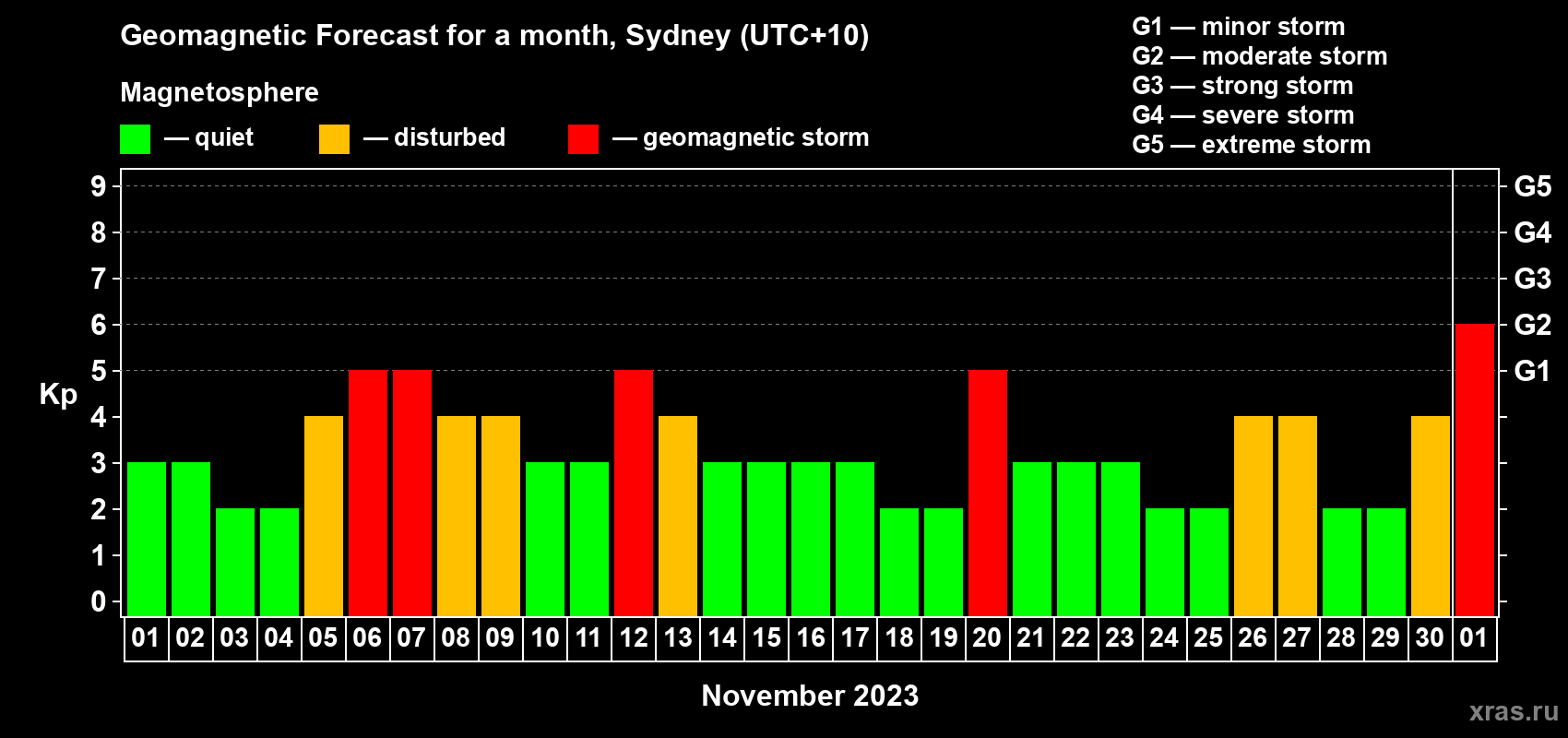 Forecast of the daily maximal value of geomagnetic index Kp for <b>1 month</b> (31 days) <b>from Nov 01, 2023 to Dec 01, 2023</b>
