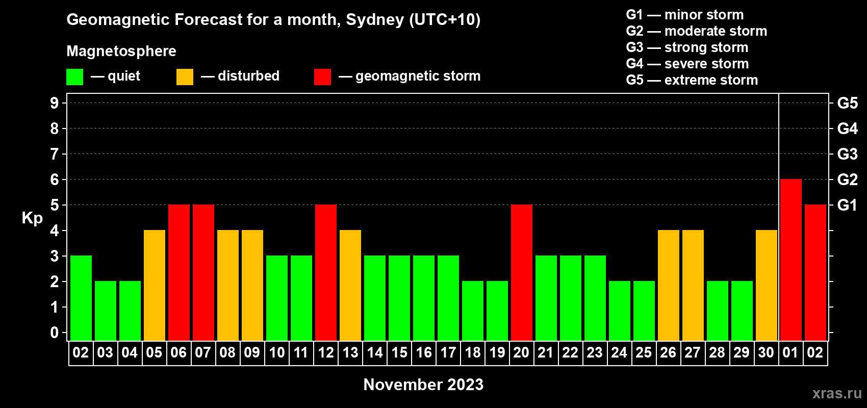 Forecast of the daily maximal value of geomagnetic index Kp for <b>1 month</b> (31 days) <b>from Nov 02, 2023 to Dec 02, 2023</b>