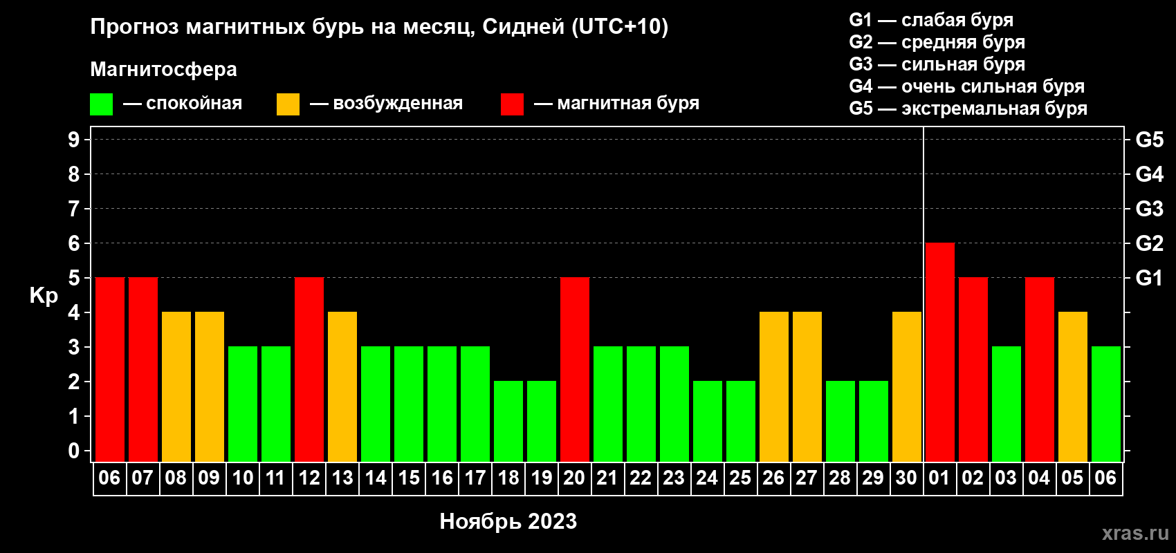 Прогноз максимального суточного геомагнитного индекса Kp на <b>1 месяц</b> (31 день) <b>с 06 ноября по 06 декабря 2023 г</b>