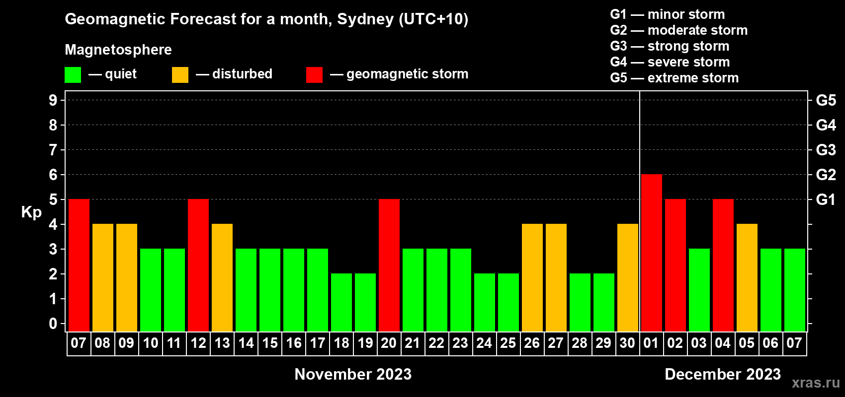Forecast of the daily maximal value of geomagnetic index Kp for <b>1 month</b> (31 days) <b>from Nov 07, 2023 to Dec 07, 2023</b>