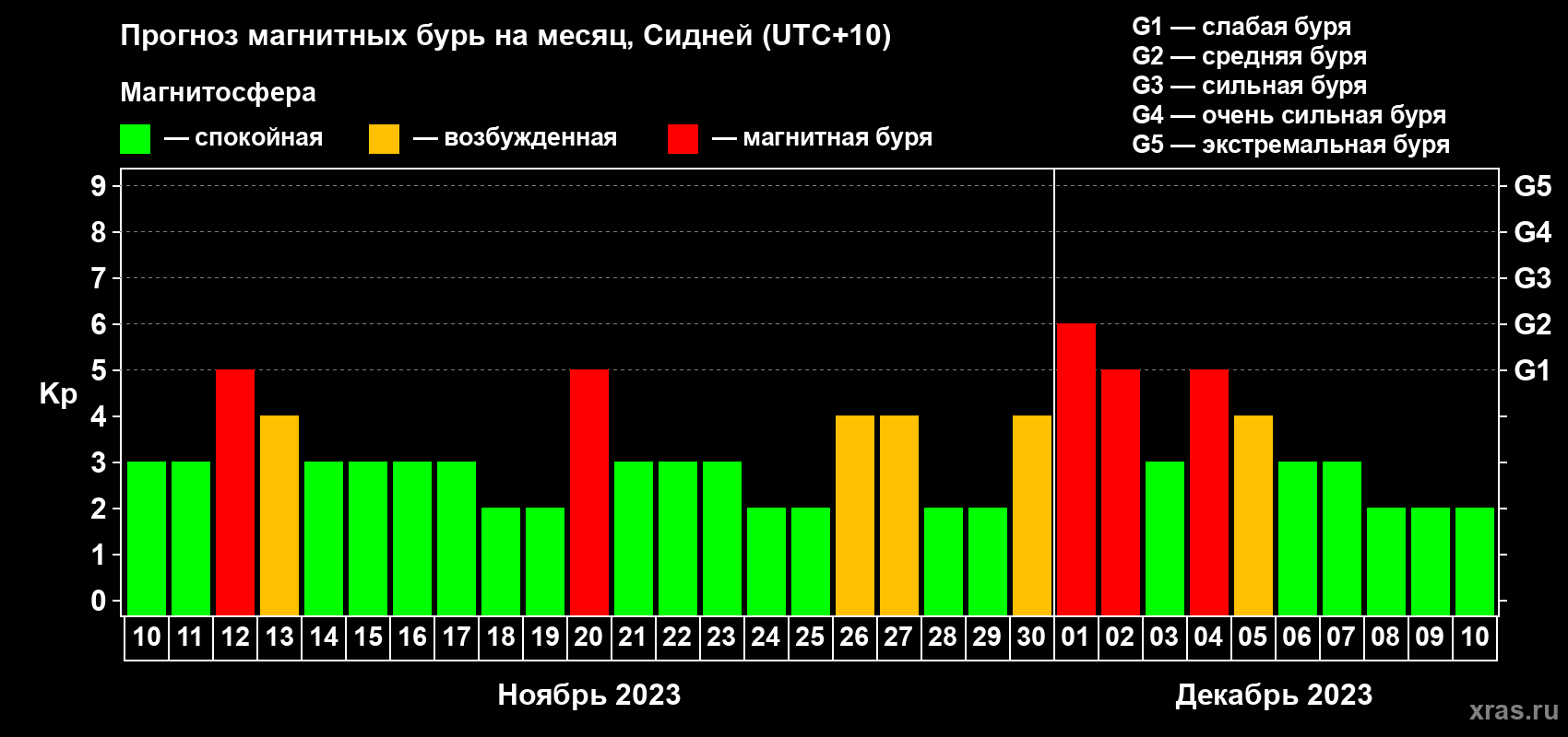 Прогноз максимального суточного геомагнитного индекса Kp на <b>1 месяц</b> (31 день) <b>с 10 ноября по 10 декабря 2023 г</b>