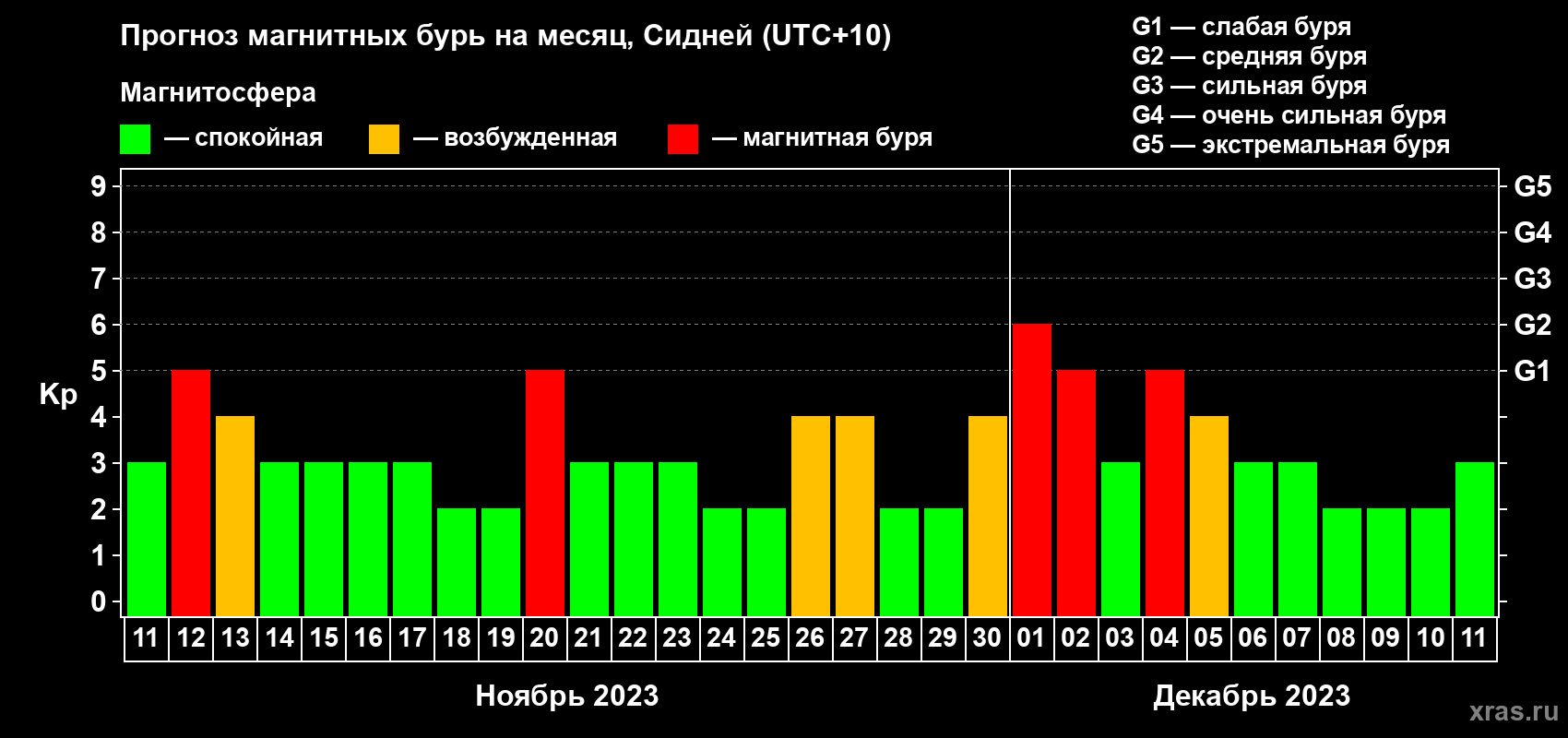 Прогноз максимального суточного геомагнитного индекса Kp на <b>1 месяц</b> (31 день) <b>с 11 ноября по 11 декабря 2023 г</b>