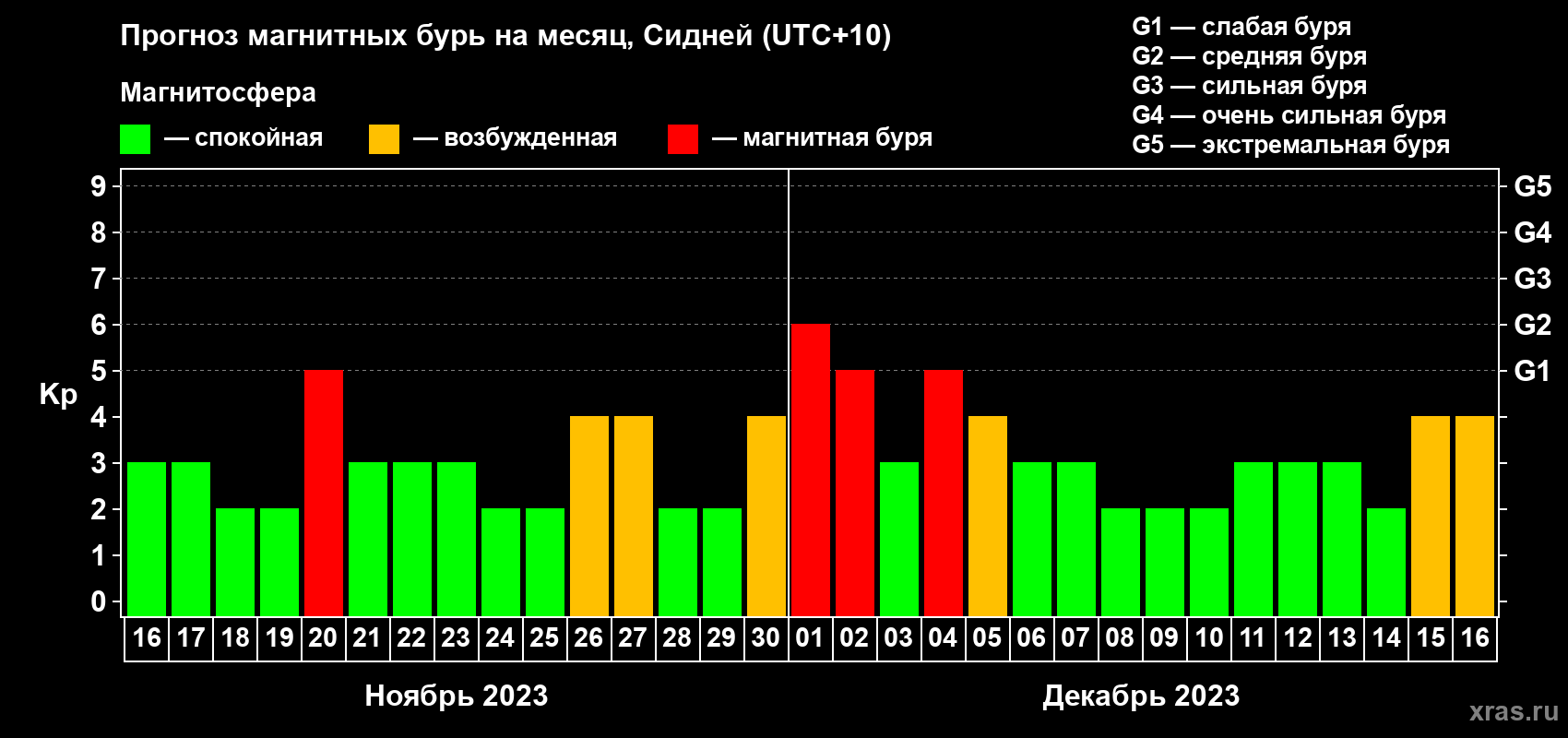Прогноз максимального суточного геомагнитного индекса Kp на <b>1 месяц</b> (31 день) <b>с 16 ноября по 16 декабря 2023 г</b>