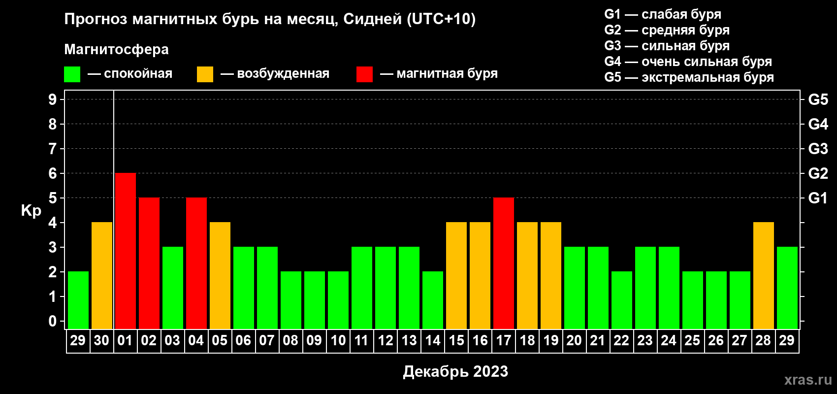 Прогноз максимального суточного геомагнитного индекса Kp на <b>1 месяц</b> (31 день) <b>с 29 ноября по 29 декабря 2023 г</b>