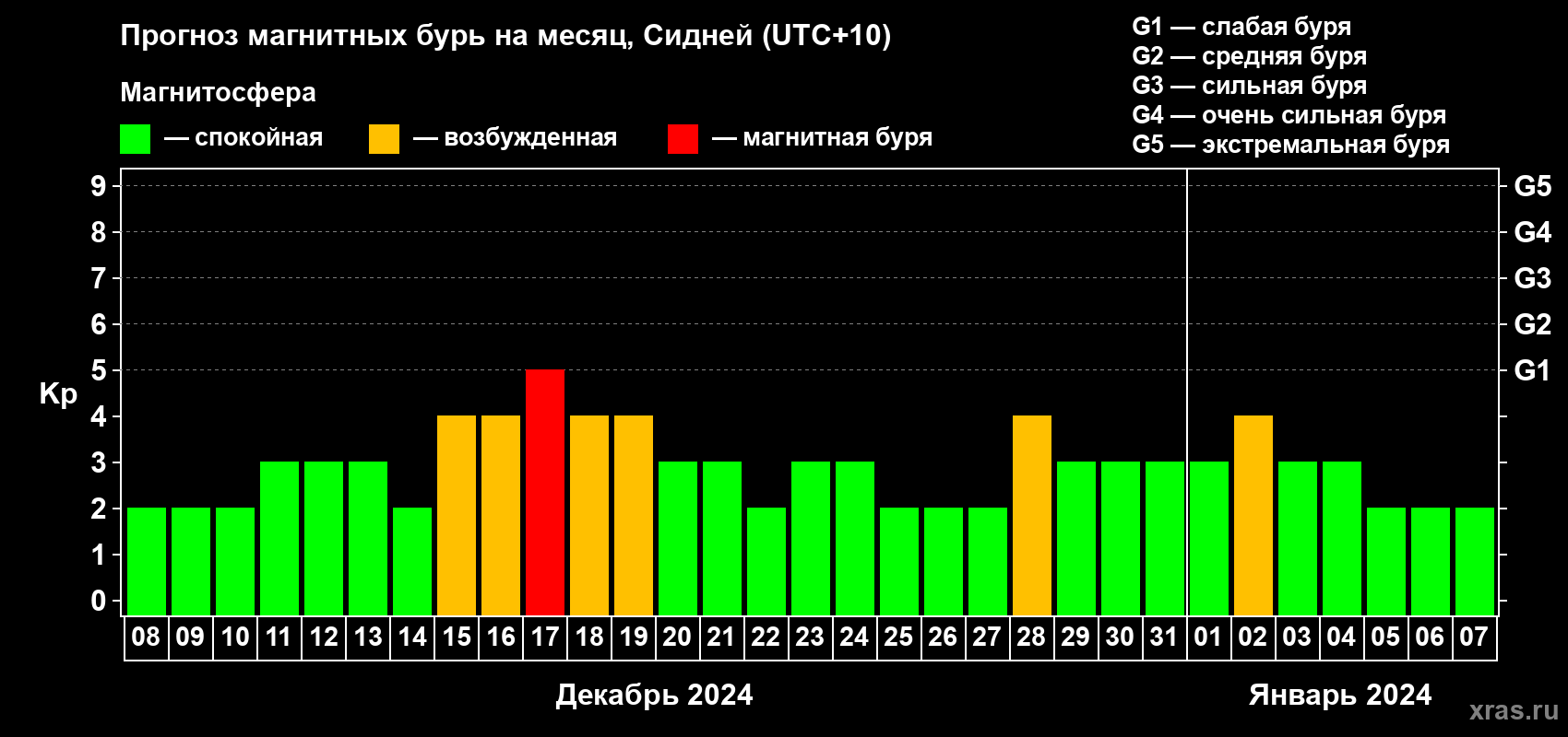 Прогноз максимального суточного геомагнитного индекса Kp на <b>1 месяц</b> (31 день) <b>с 08 декабря 2023 г по 07 января 2024 г</b>