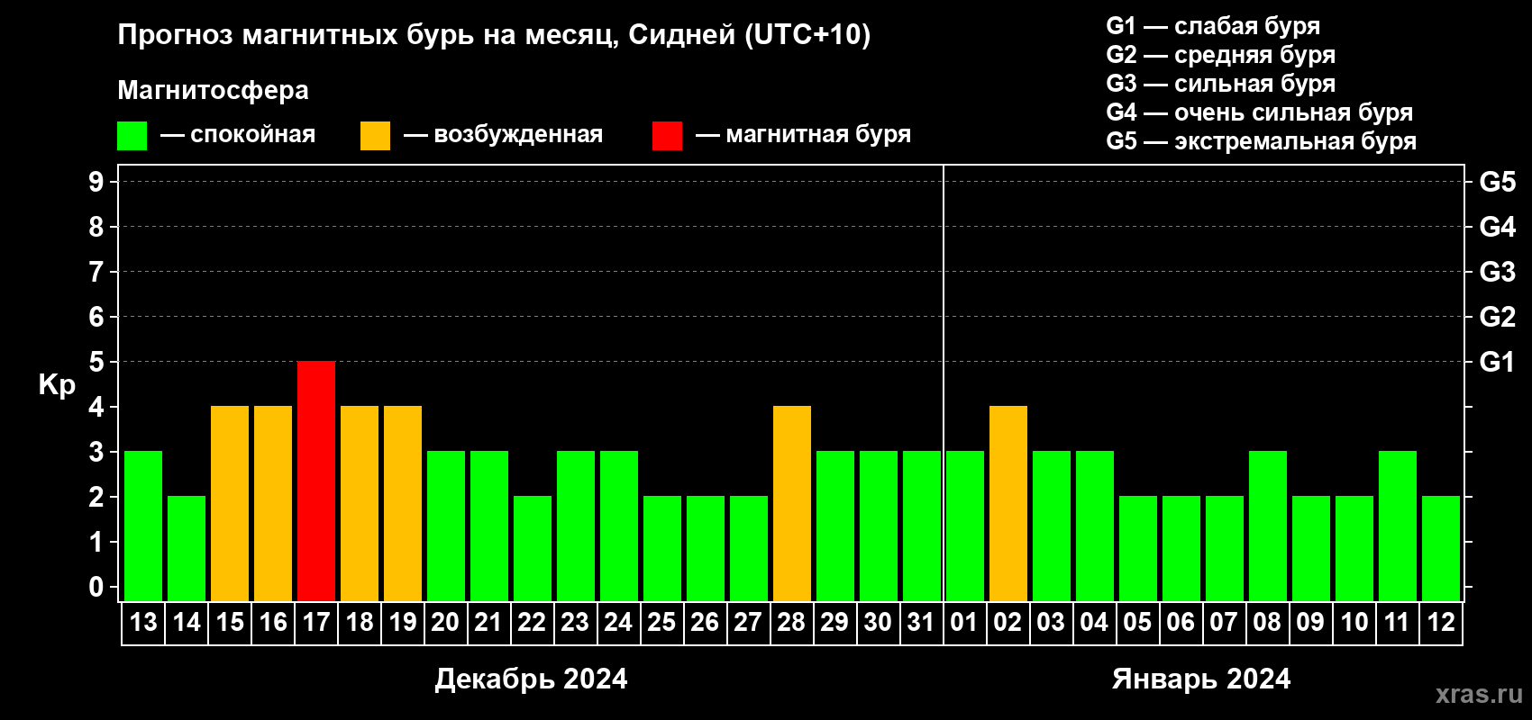 Прогноз максимального суточного геомагнитного индекса Kp на <b>1 месяц</b> (31 день) <b>с 13 декабря 2023 г по 12 января 2024 г</b>