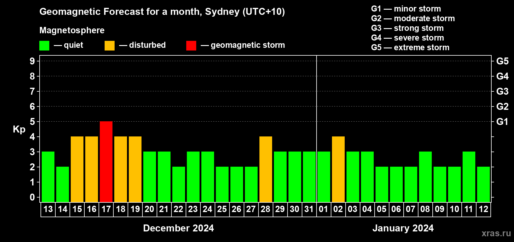 Forecast of the daily maximal value of geomagnetic index Kp for <b>1 month</b> (31 days) <b>from Dec 13, 2023 to Jan 12, 2024</b>