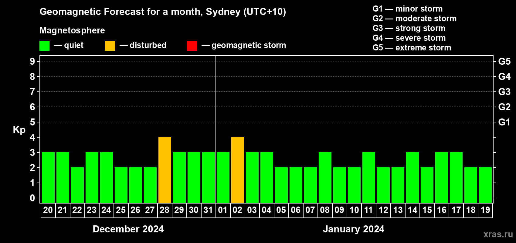Forecast of the daily maximal value of geomagnetic index Kp for <b>1 month</b> (31 days) <b>from Dec 20, 2023 to Jan 19, 2024</b>