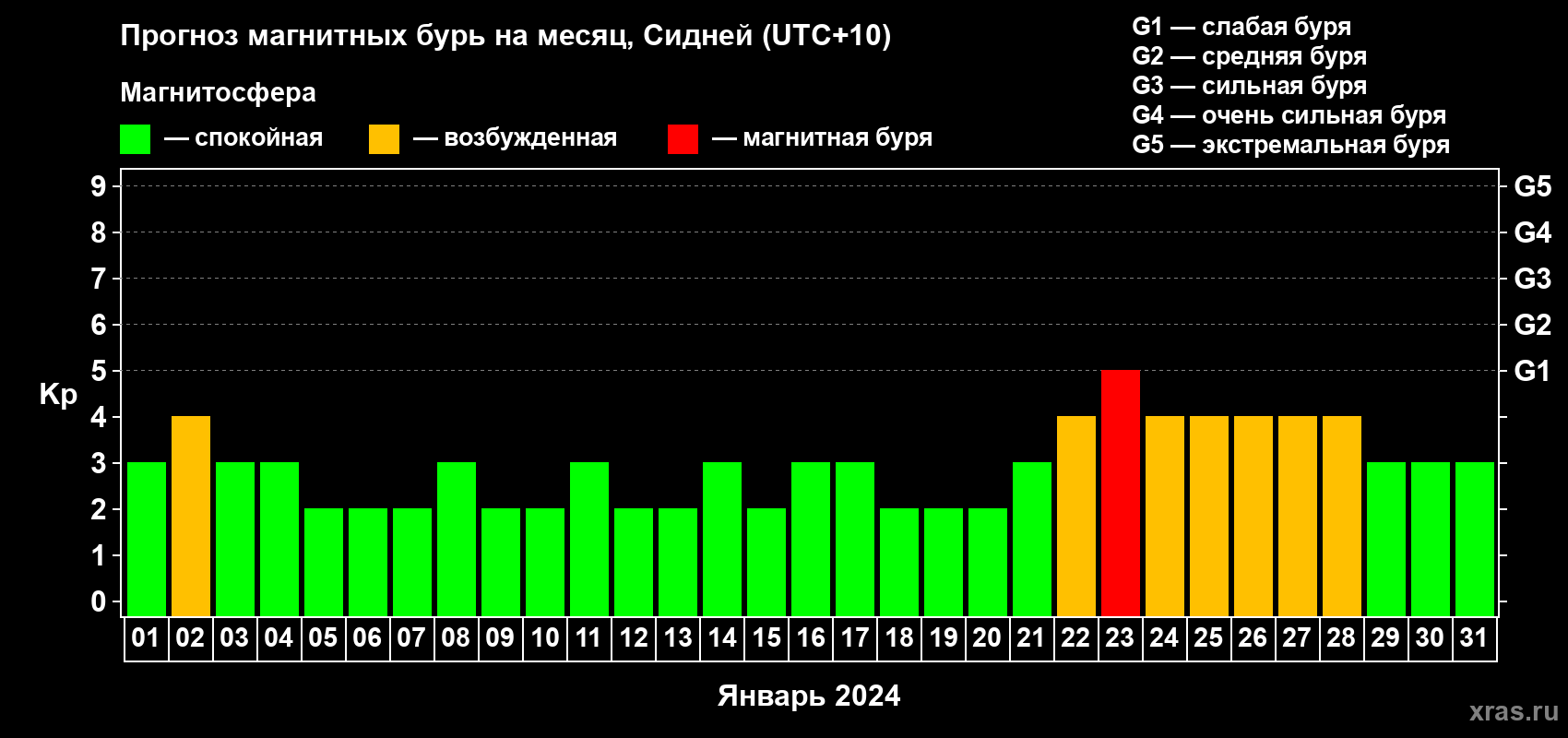 Прогноз максимального суточного геомагнитного индекса Kp на <b>1 месяц</b> (31 день) <b>с 01 января по 31 января 2024 г</b>