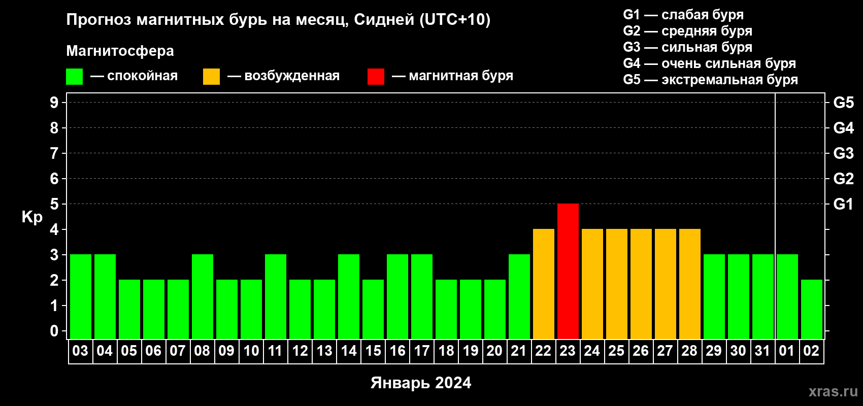 Прогноз максимального суточного геомагнитного индекса Kp на <b>1 месяц</b> (31 день) <b>с 03 января по 02 февраля 2024 г</b>