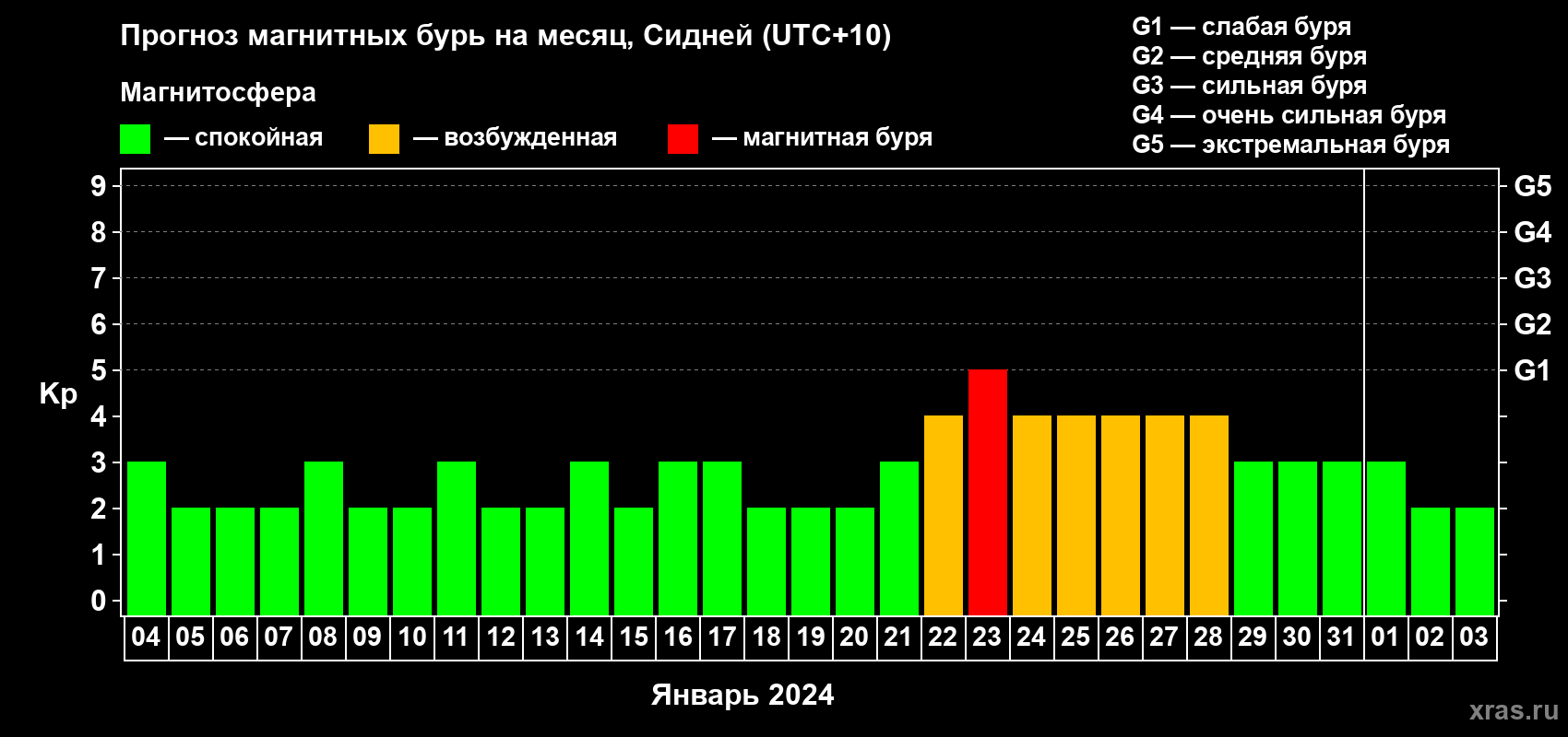 Прогноз максимального суточного геомагнитного индекса Kp на <b>1 месяц</b> (31 день) <b>с 04 января по 03 февраля 2024 г</b>