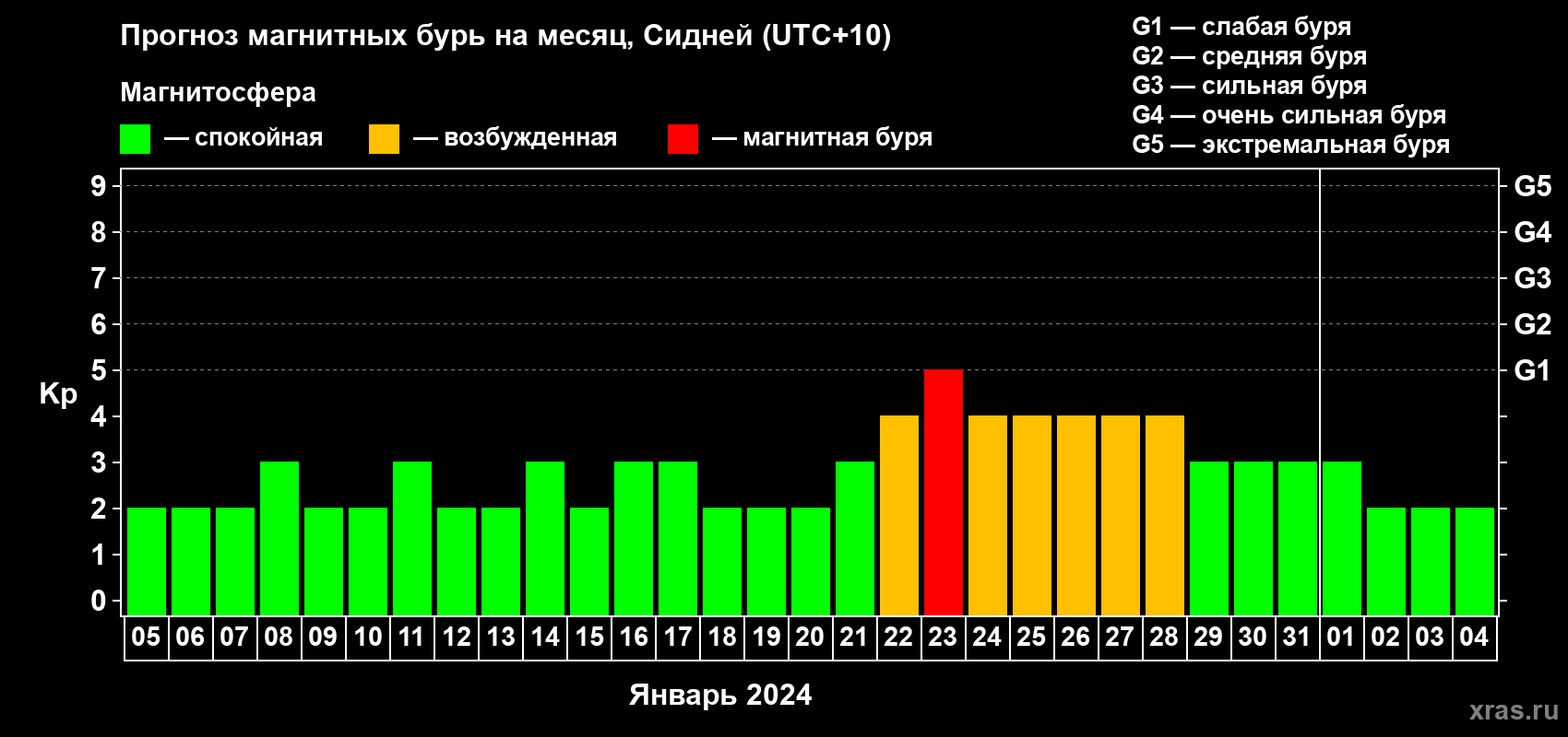 Прогноз максимального суточного геомагнитного индекса Kp на <b>1 месяц</b> (31 день) <b>с 05 января по 04 февраля 2024 г</b>