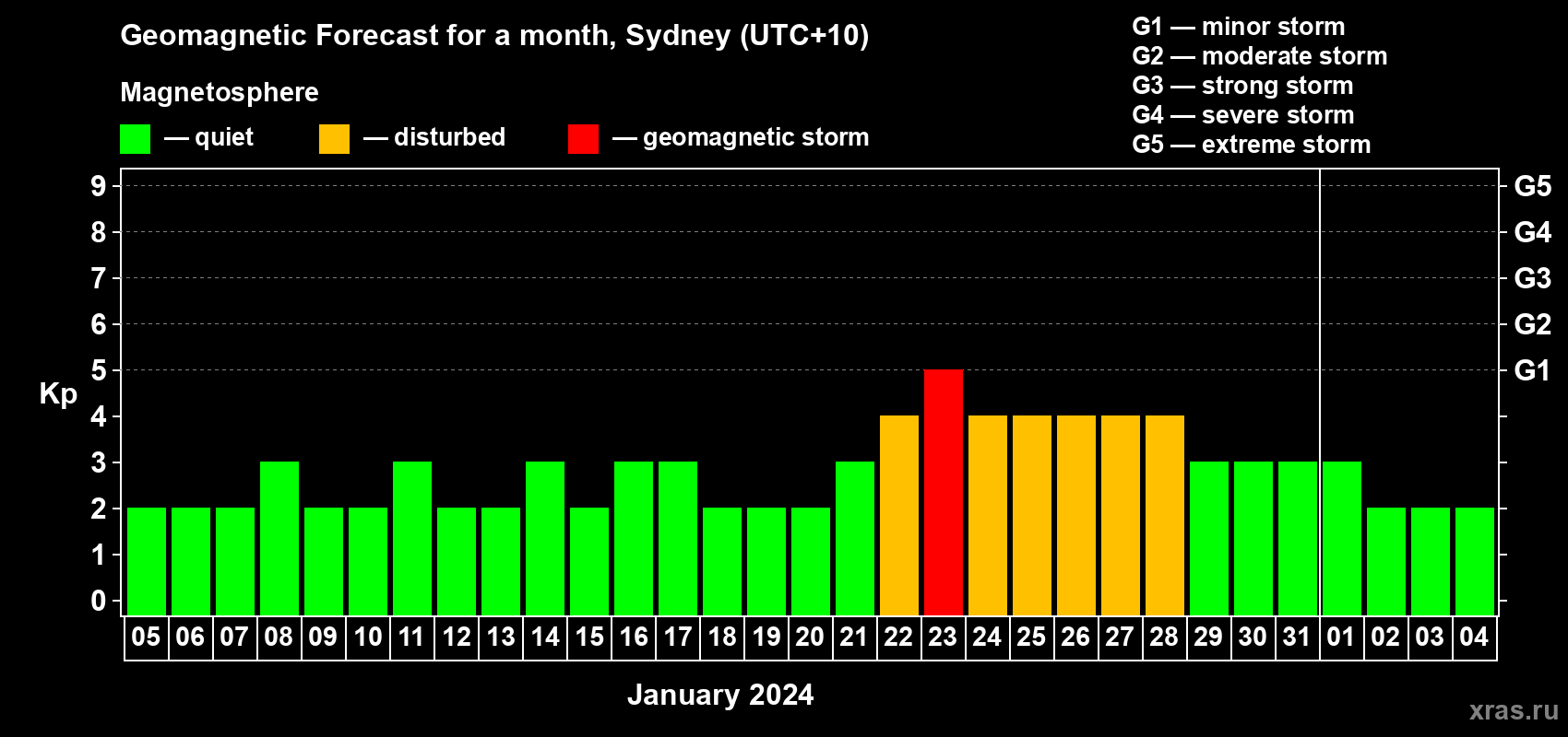 Forecast of the daily maximal value of geomagnetic index Kp for <b>1 month</b> (31 days) <b>from Jan 05, 2024 to Feb 04, 2024</b>