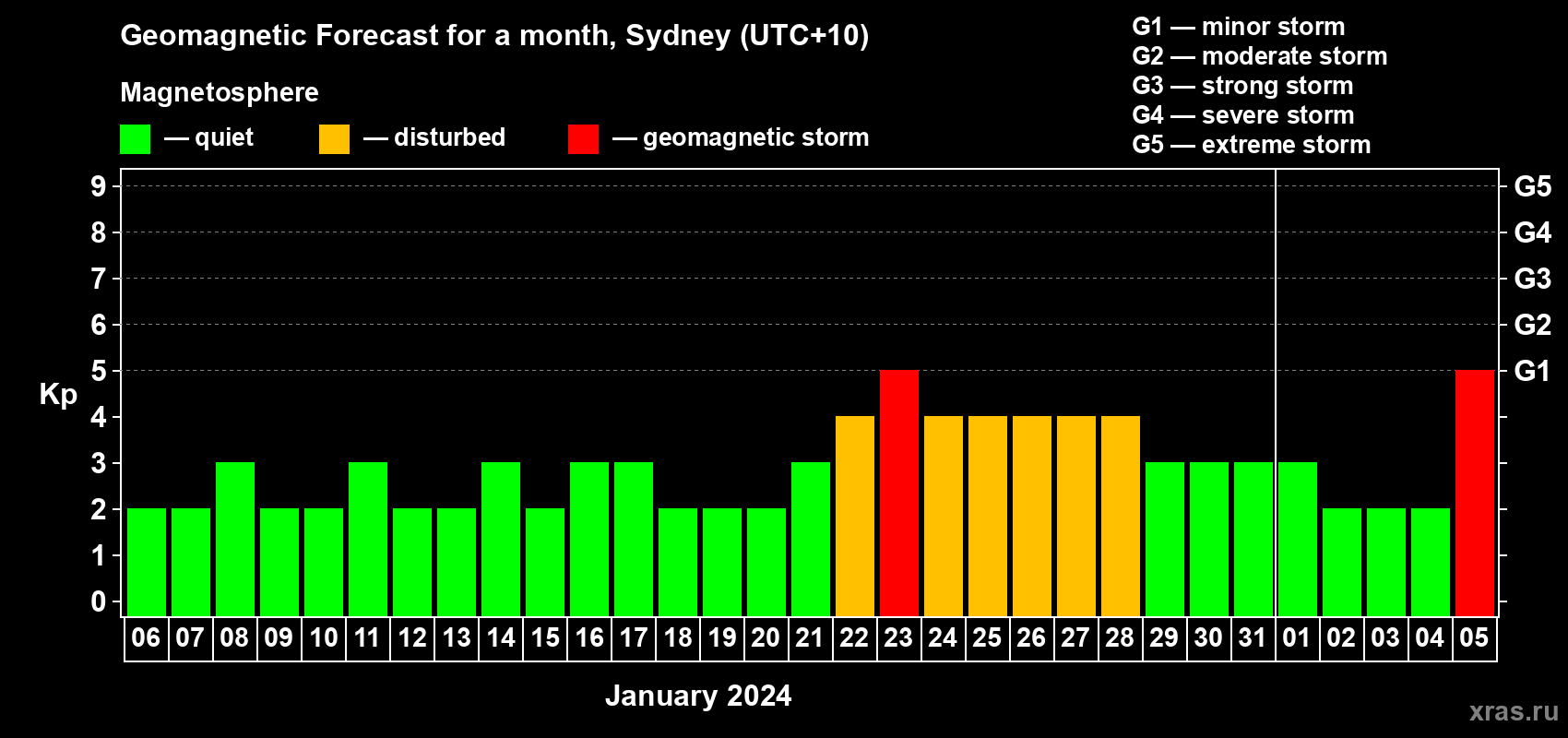 Forecast of the daily maximal value of geomagnetic index Kp for <b>1 month</b> (31 days) <b>from Jan 06, 2024 to Feb 05, 2024</b>