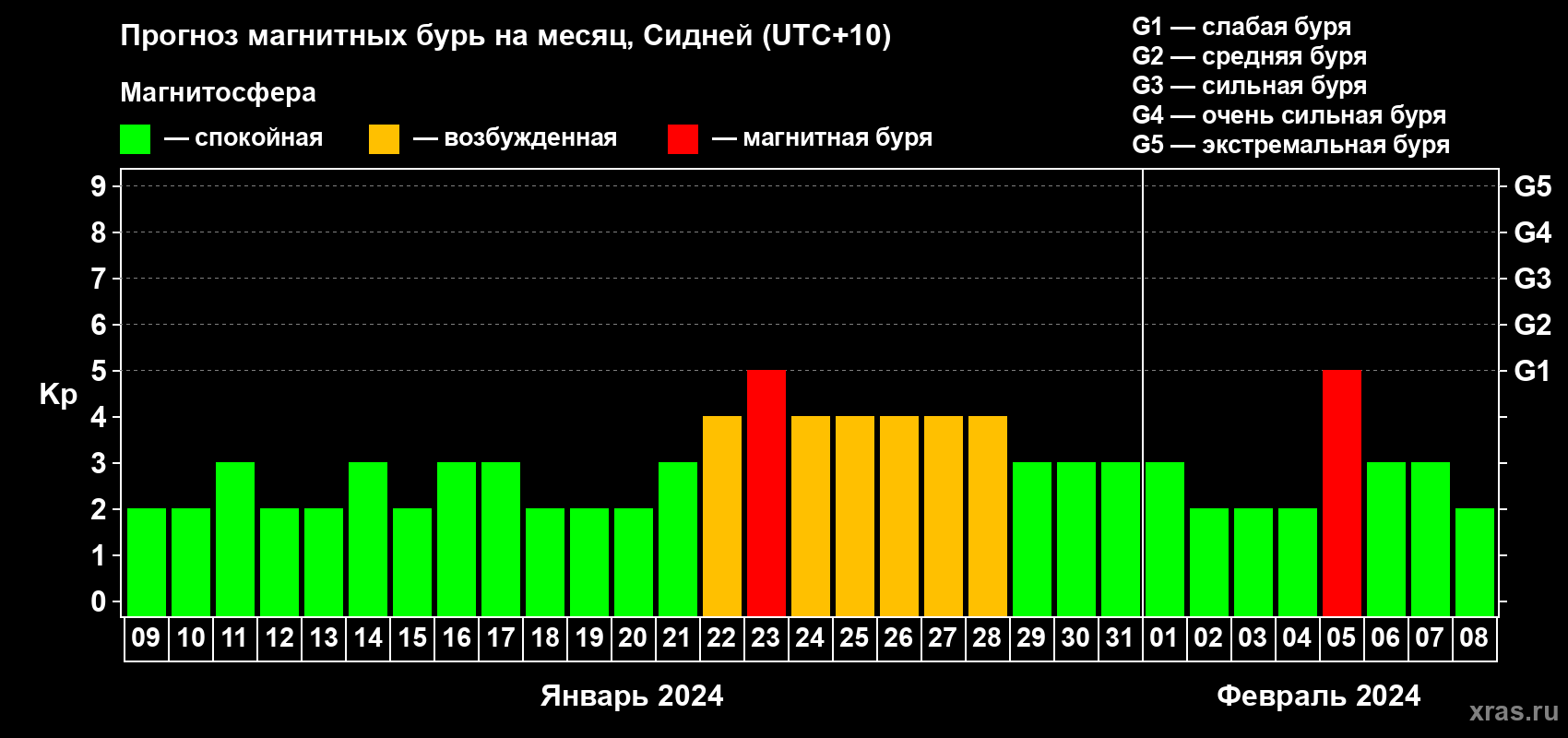 Прогноз максимального суточного геомагнитного индекса Kp на <b>1 месяц</b> (31 день) <b>с 09 января по 08 февраля 2024 г</b>