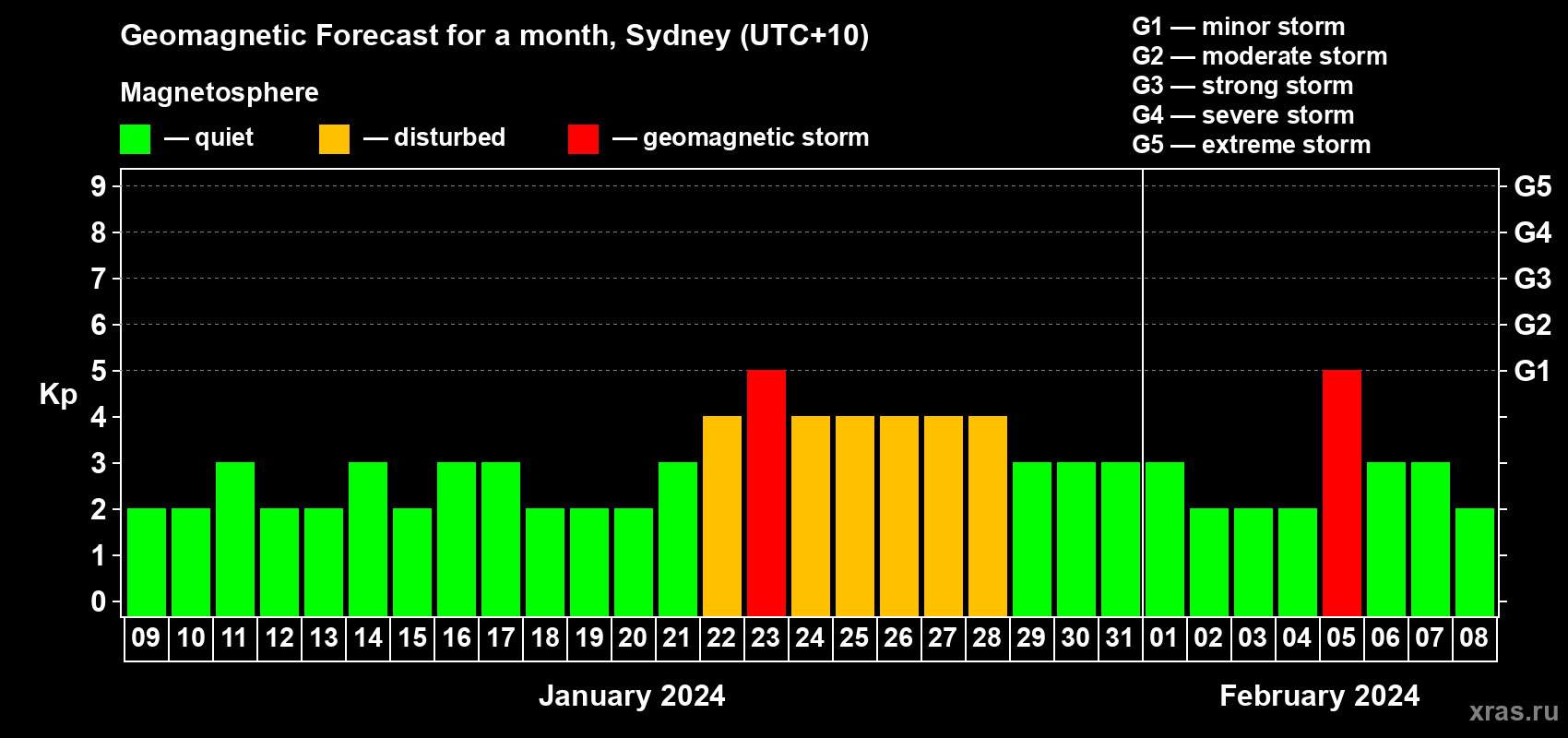 Forecast of the daily maximal value of geomagnetic index Kp for <b>1 month</b> (31 days) <b>from Jan 09, 2024 to Feb 08, 2024</b>