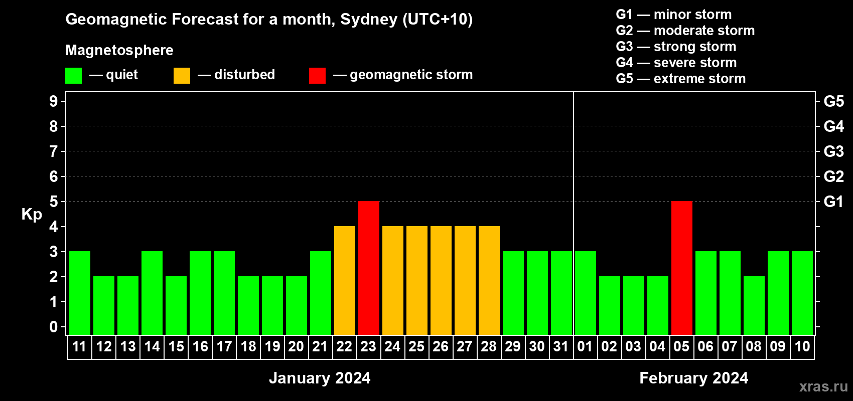 Forecast of the daily maximal value of geomagnetic index Kp for <b>1 month</b> (31 days) <b>from Jan 11, 2024 to Feb 10, 2024</b>