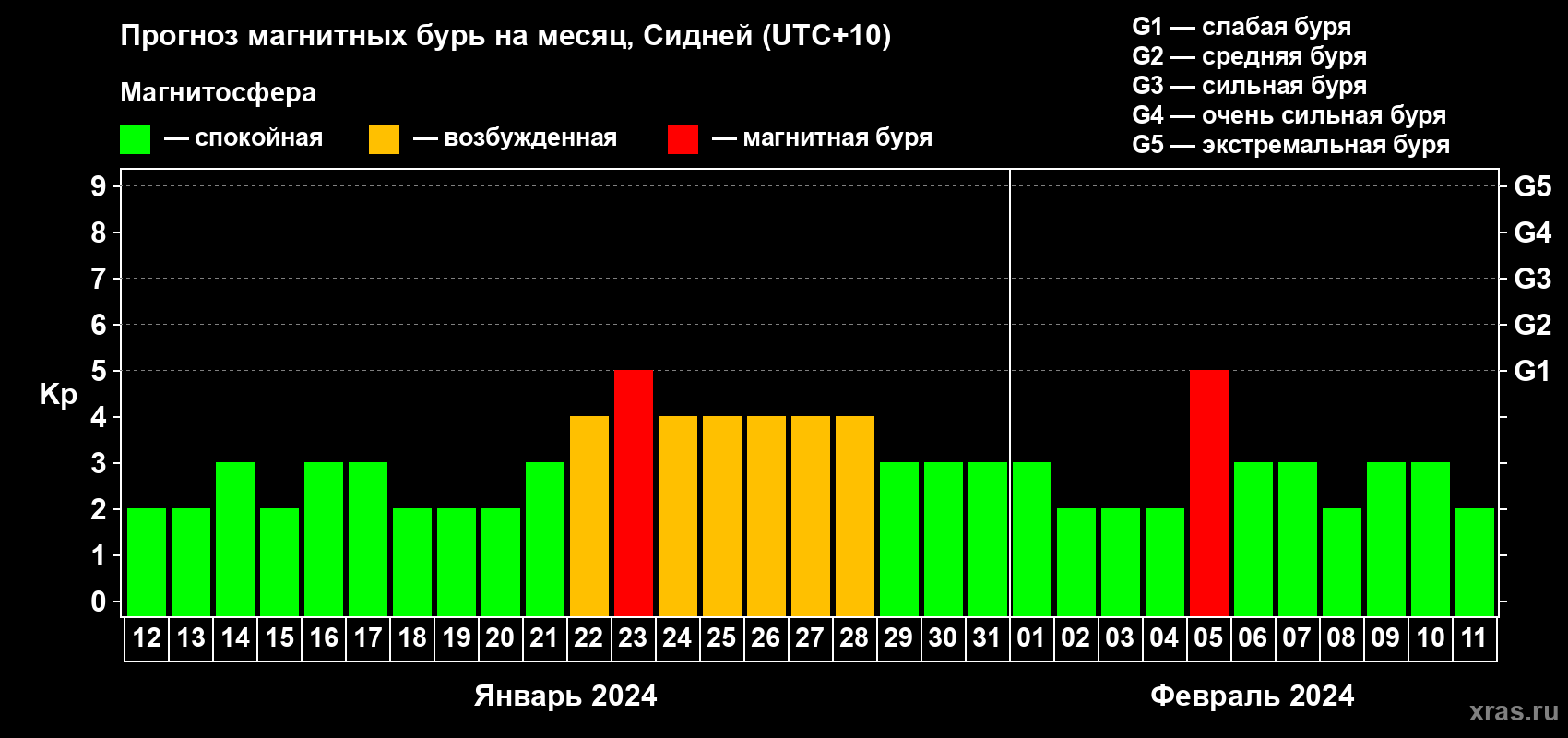 Прогноз максимального суточного геомагнитного индекса Kp на <b>1 месяц</b> (31 день) <b>с 12 января по 11 февраля 2024 г</b>
