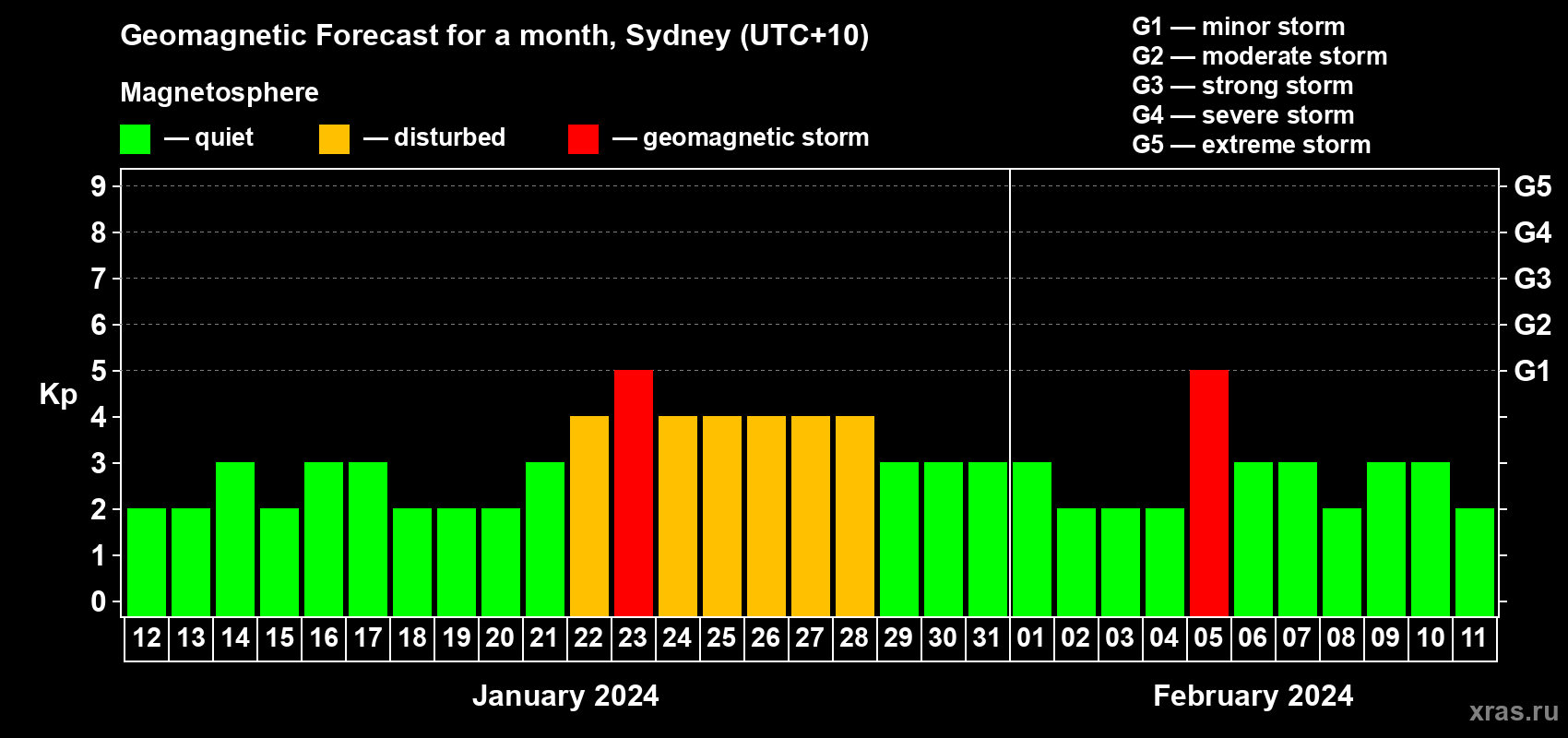 Forecast of the daily maximal value of geomagnetic index Kp for <b>1 month</b> (31 days) <b>from Jan 12, 2024 to Feb 11, 2024</b>