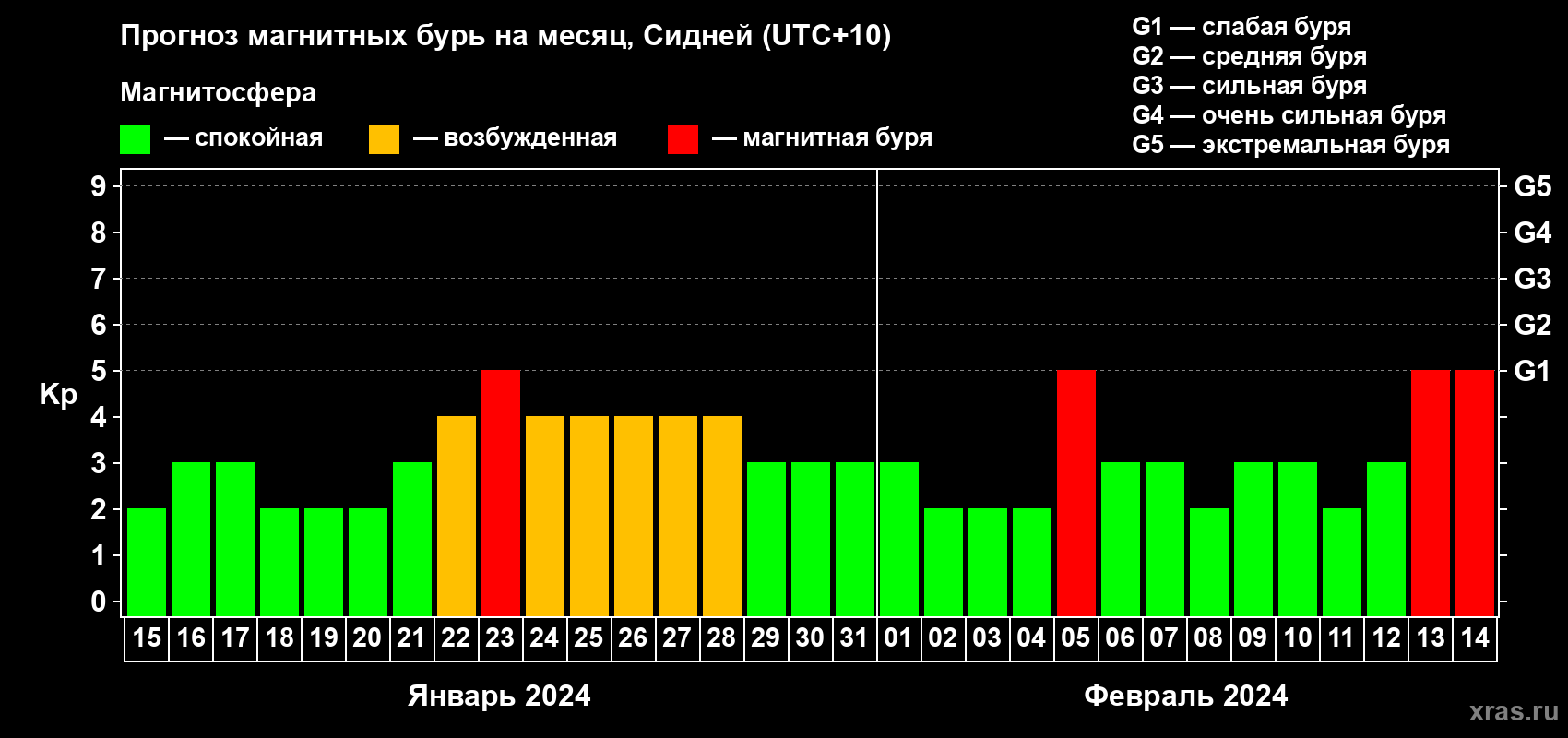 Прогноз максимального суточного геомагнитного индекса Kp на <b>1 месяц</b> (31 день) <b>с 15 января по 14 февраля 2024 г</b>