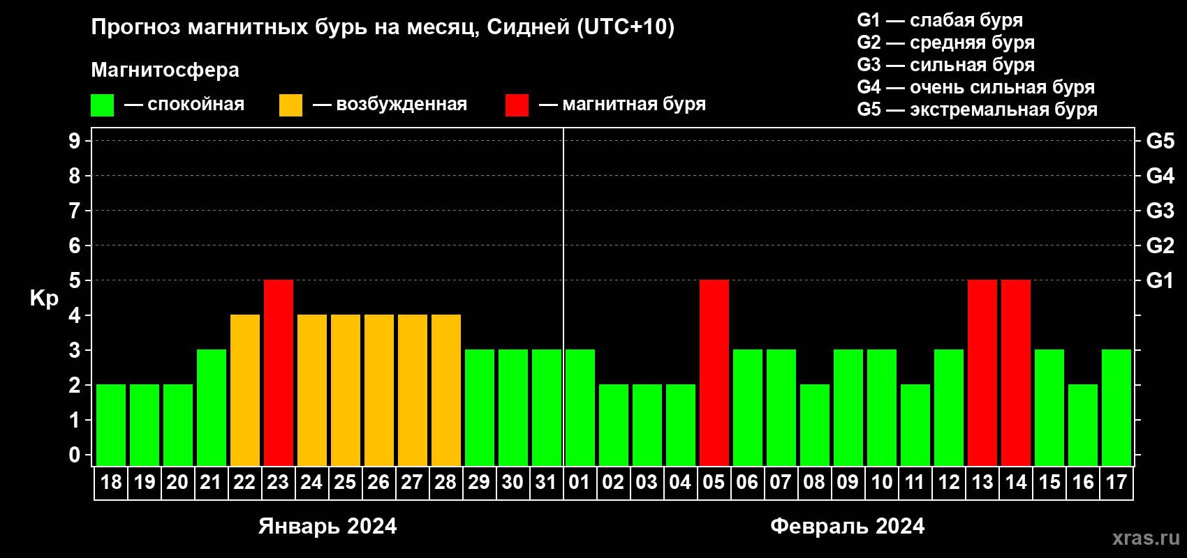 Прогноз максимального суточного геомагнитного индекса Kp на <b>1 месяц</b> (31 день) <b>с 18 января по 17 февраля 2024 г</b>