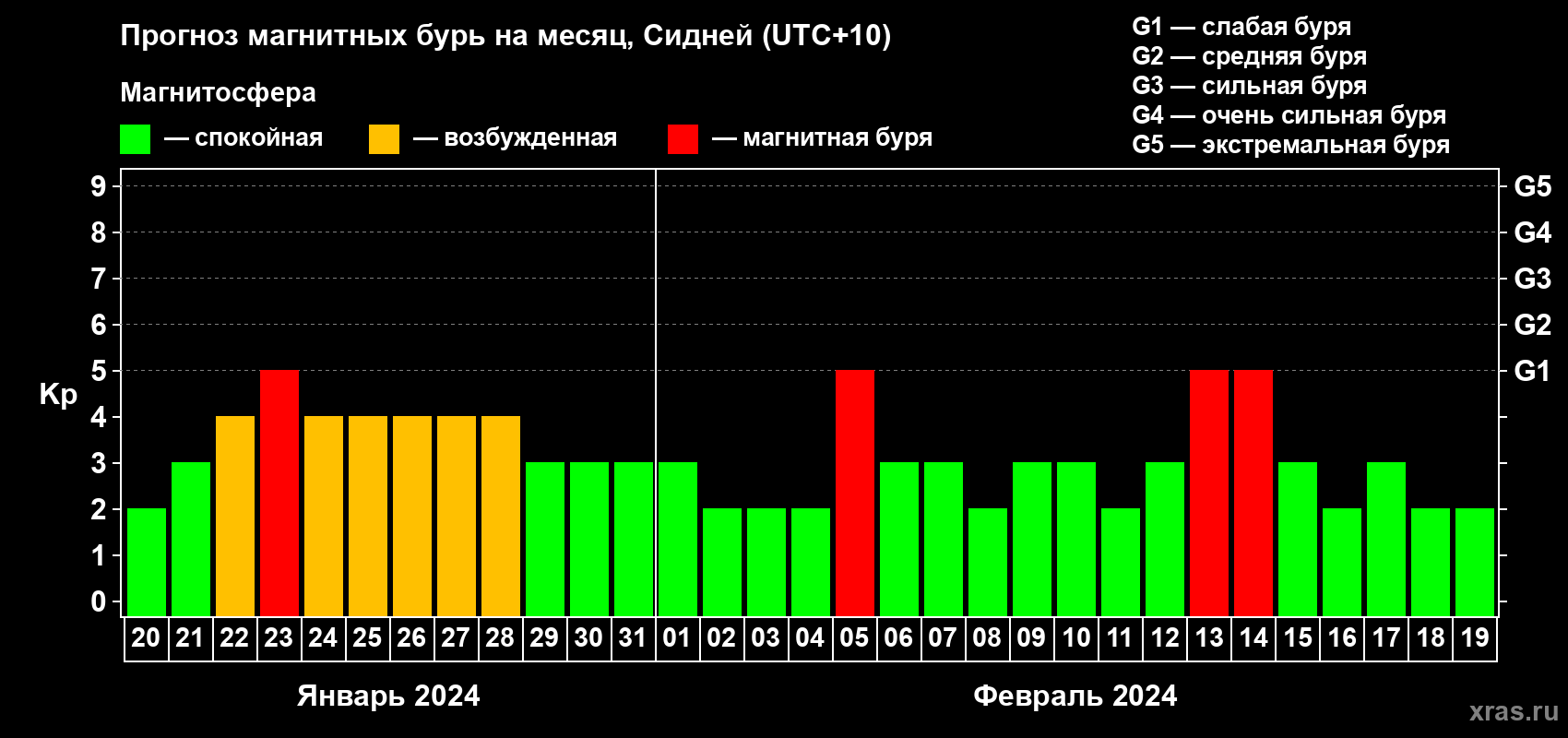 Прогноз максимального суточного геомагнитного индекса Kp на <b>1 месяц</b> (31 день) <b>с 20 января по 19 февраля 2024 г</b>