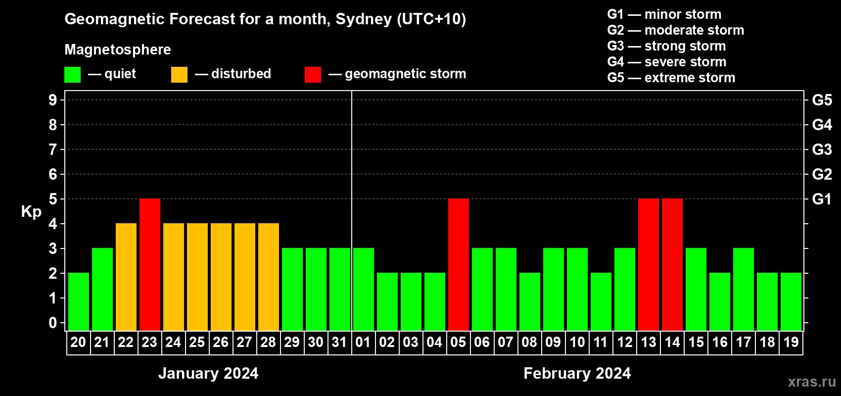 Forecast of the daily maximal value of geomagnetic index Kp for <b>1 month</b> (31 days) <b>from Jan 20, 2024 to Feb 19, 2024</b>