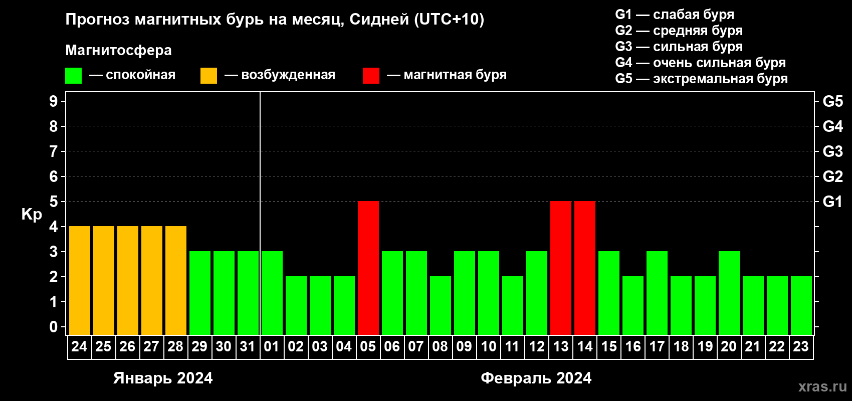 Прогноз максимального суточного геомагнитного индекса Kp на <b>1 месяц</b> (31 день) <b>с 24 января по 23 февраля 2024 г</b>