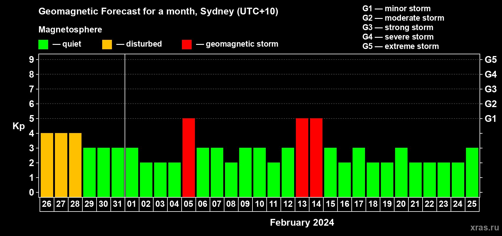 Forecast of the daily maximal value of geomagnetic index Kp for <b>1 month</b> (31 days) <b>from Jan 26, 2024 to Feb 25, 2024</b>