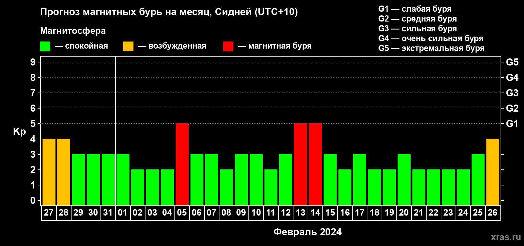 Прогноз максимального суточного геомагнитного индекса Kp на <b>1 месяц</b> (31 день) <b>с 27 января по 26 февраля 2024 г</b>