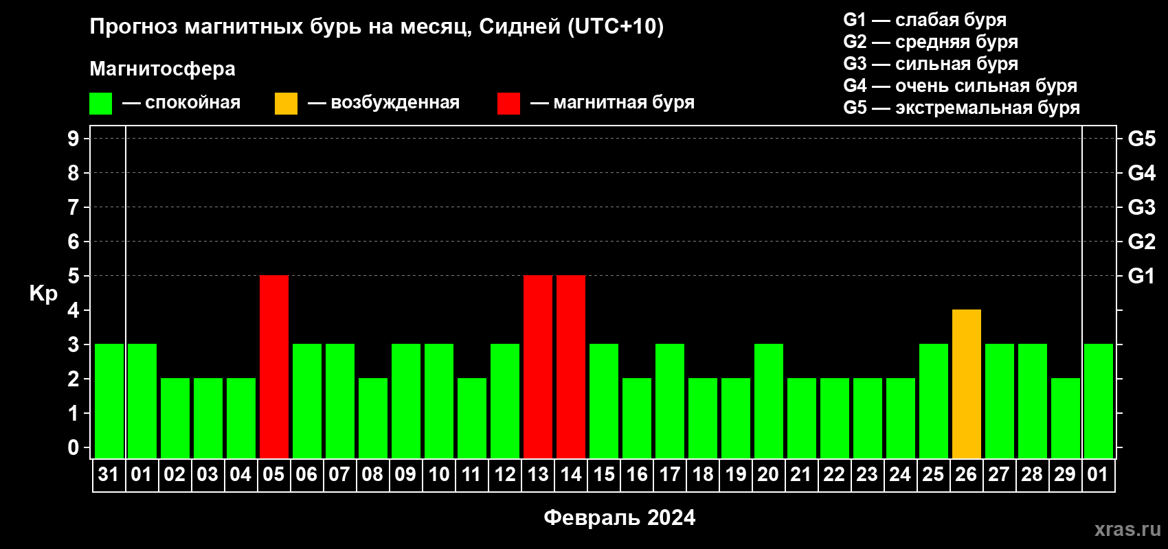 Прогноз максимального суточного геомагнитного индекса Kp на <b>1 месяц</b> (31 день) <b>с 31 января по 01 марта 2024 г</b>
