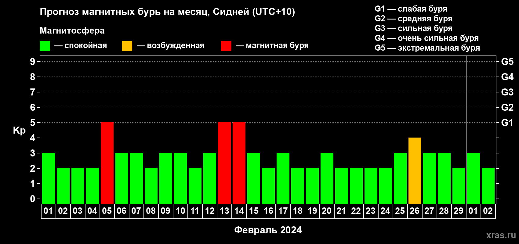 Прогноз максимального суточного геомагнитного индекса Kp на <b>1 месяц</b> (31 день) <b>с 01 февраля по 02 марта 2024 г</b>