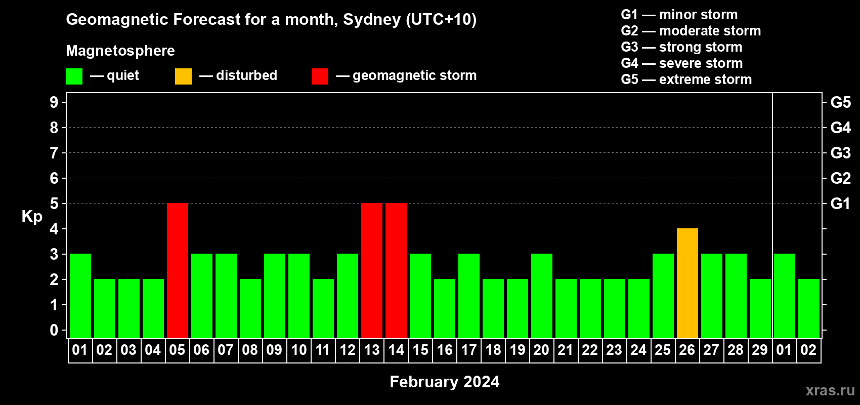 Forecast of the daily maximal value of geomagnetic index Kp for <b>1 month</b> (31 days) <b>from Feb 01, 2024 to Mar 02, 2024</b>