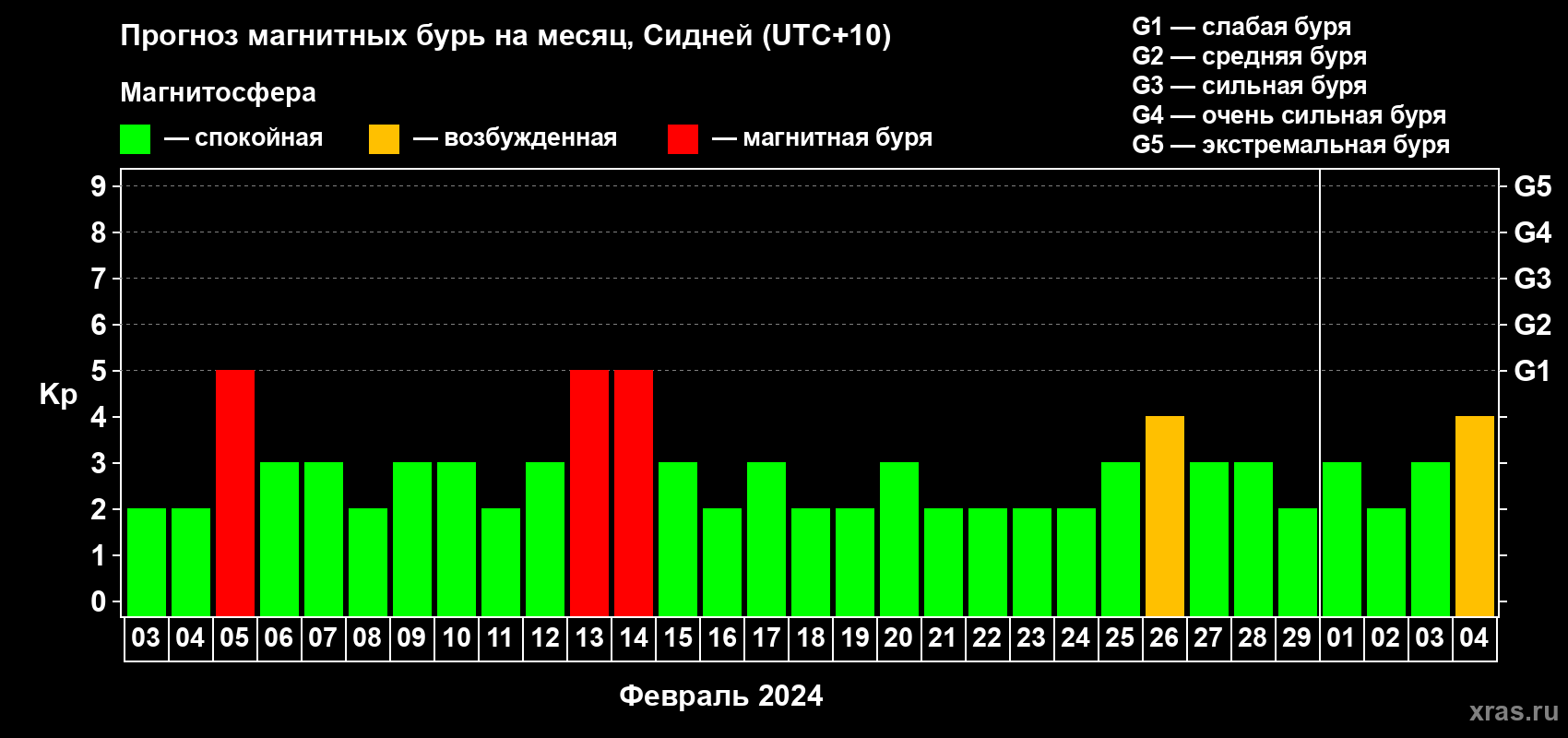 Прогноз максимального суточного геомагнитного индекса Kp на <b>1 месяц</b> (31 день) <b>с 03 февраля по 04 марта 2024 г</b>