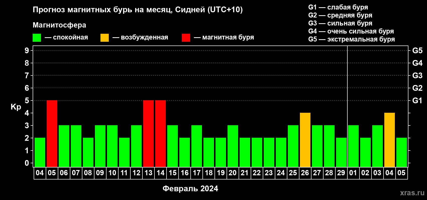 Прогноз максимального суточного геомагнитного индекса Kp на <b>1 месяц</b> (31 день) <b>с 04 февраля по 05 марта 2024 г</b>